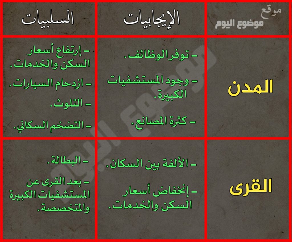 يصنف الطالبة إيجابيات المدن والقرى وسلبياتها ذات العلاقة بالسكان في الجدول الآتي: